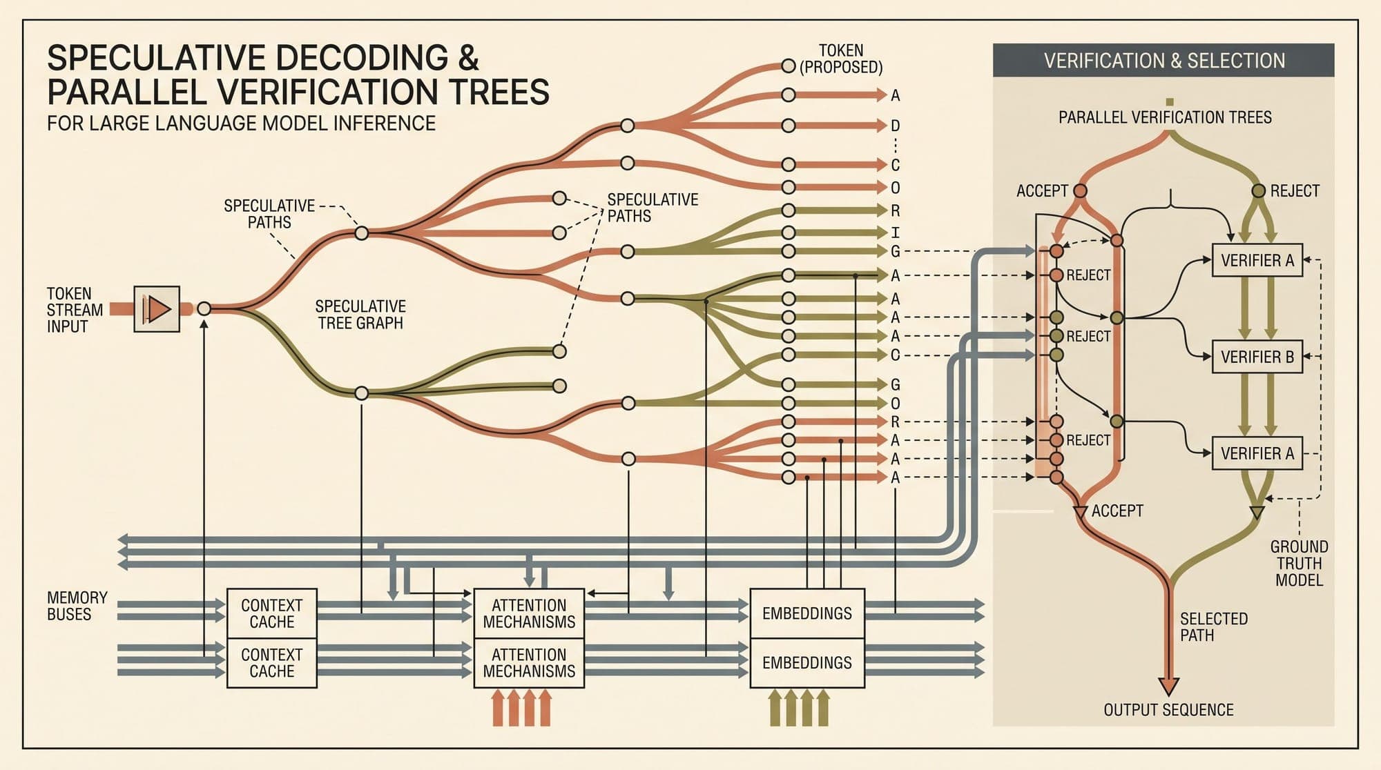 Speculative Decoding in Production Serving: Comparing Small Draft Models, Medusa, EAGLE-2, and Lookahead Decoding Architecture, Verification Tree Overhead, and Throughput Economics