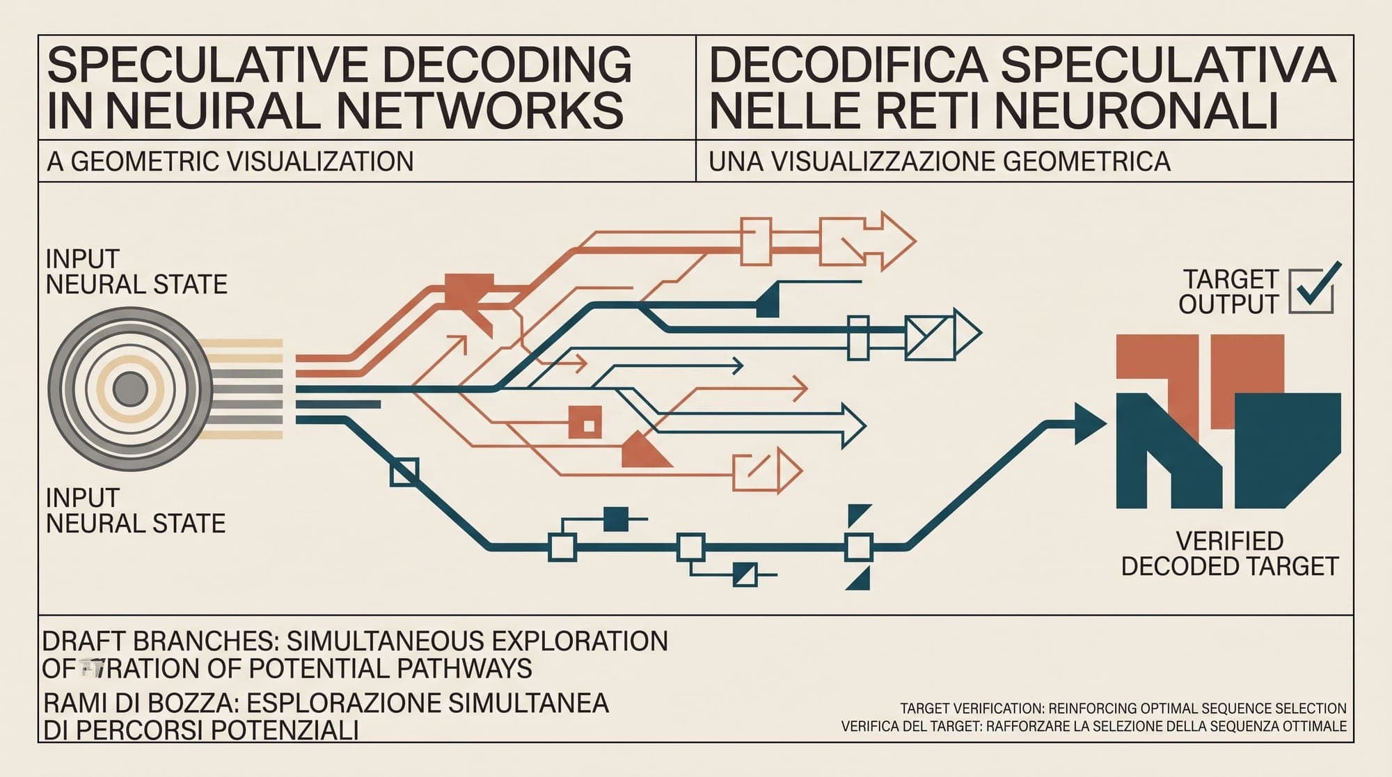 Speculative Decoding: Mathematical Foundations, Distribution Preservation Proofs, Tree-Structured Verification, and Memory-Bandwidth Amortization