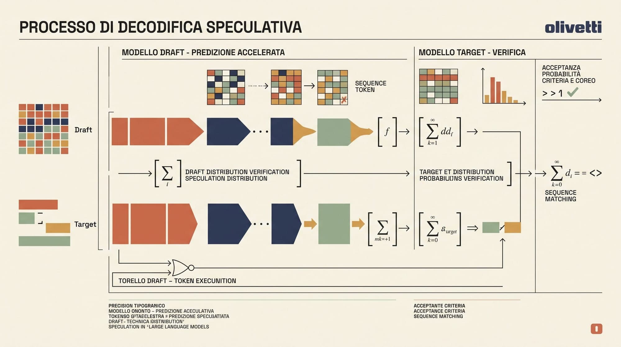 Speculative Decoding: Mathematical Foundations, Exact Distribution Preservation via Rejection Sampling, and Tree-Structured Verification
