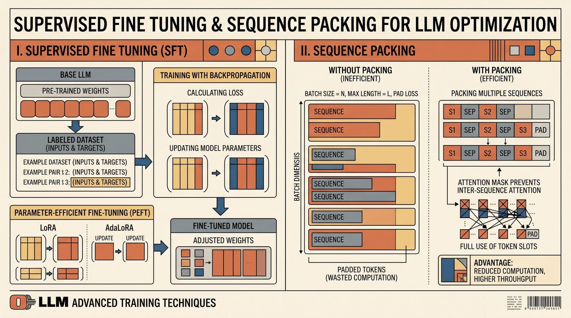 Supervised Fine-Tuning in Large Language Models: Loss Masking, Sequence Packing, and Alignment Dynamics
