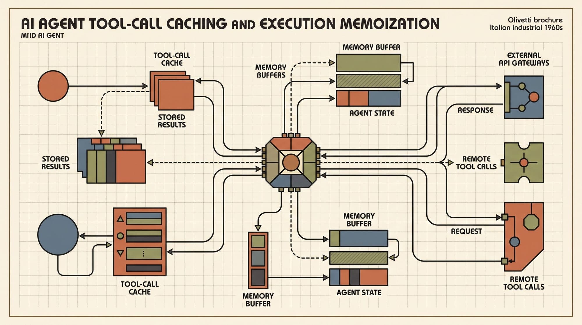 Tool-Call Caching in Production AI Agents: Architecture, State Invalidation, and Latency Economics