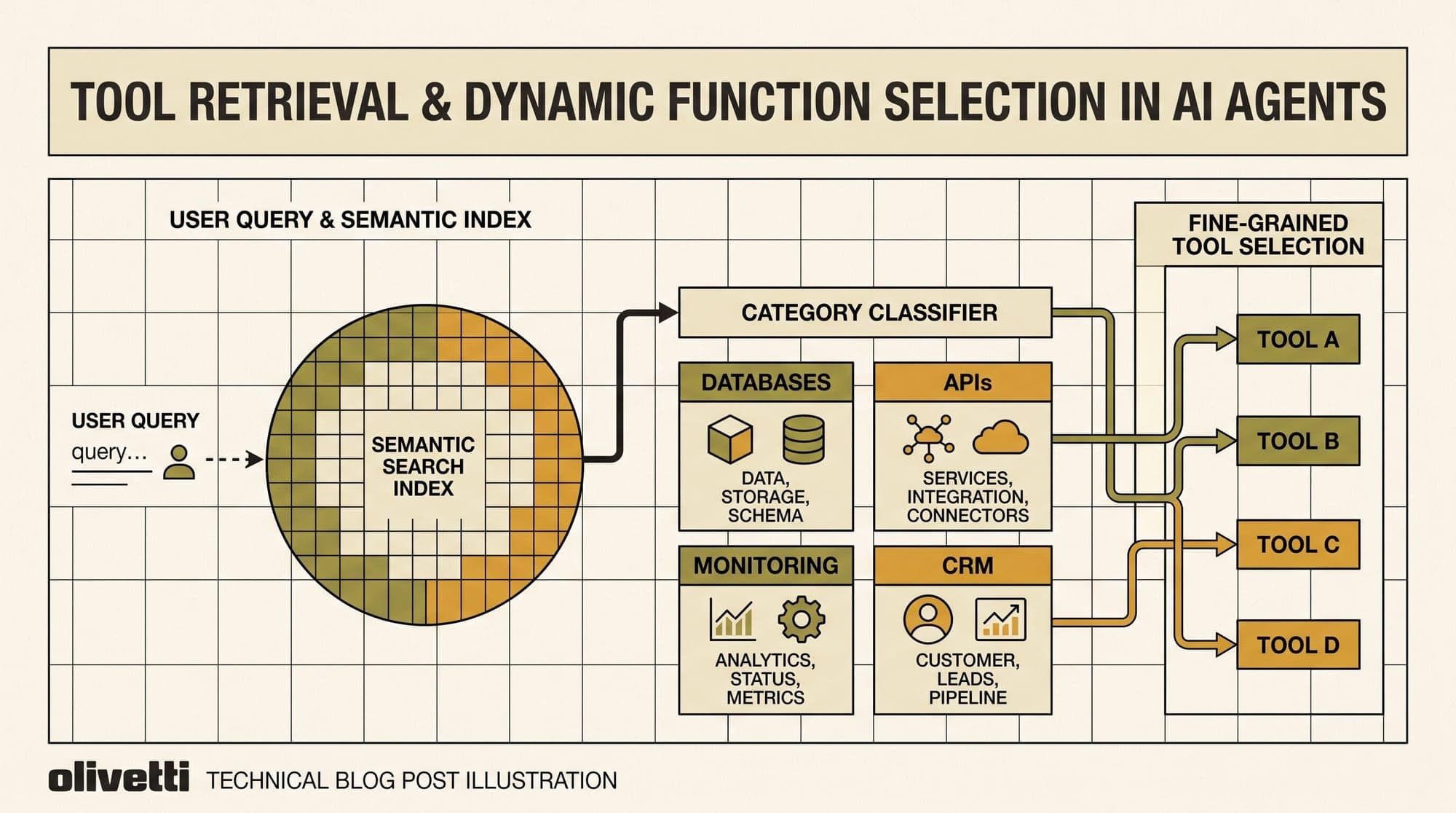Tool Retrieval and Dynamic Function Selection in Production AI Agents: Architecture, Semantic Indexing, and Serving Trade-Offs