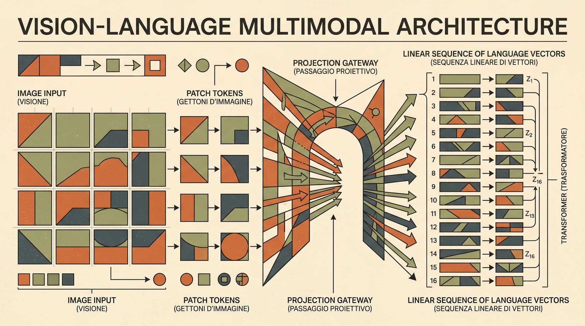 Vision-Language Model Architectures: How Vision Encoders, Token Projectors, and Dynamic Resolution Bridge Modalities