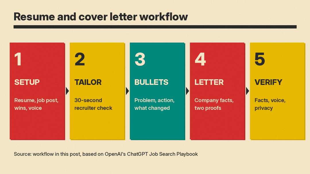 Five-step workflow: setup with resume, job post, wins and voice; a 30-second recruiter check; bullets built from problem, action and what changed; a cover letter with company facts and two proofs; and a final check of facts, voice and privacy