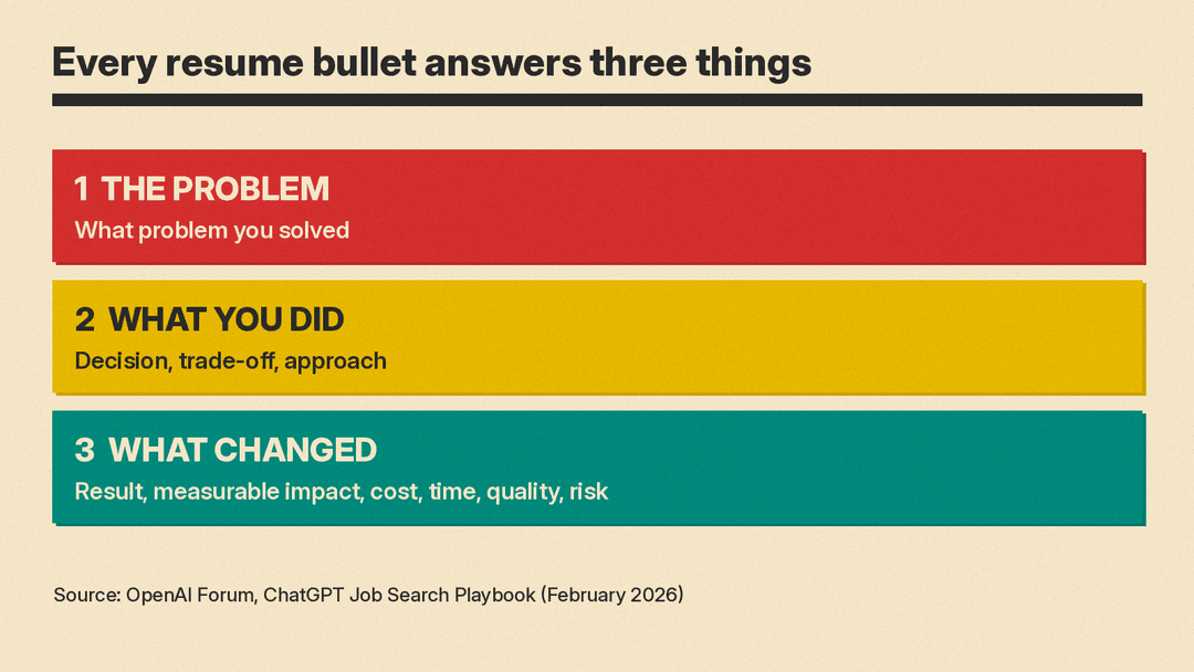 Three-part resume bullet: the problem you solved; what you did, meaning the decision, trade-off or approach; and what changed, meaning the result, measurable impact, cost, time, quality or risk