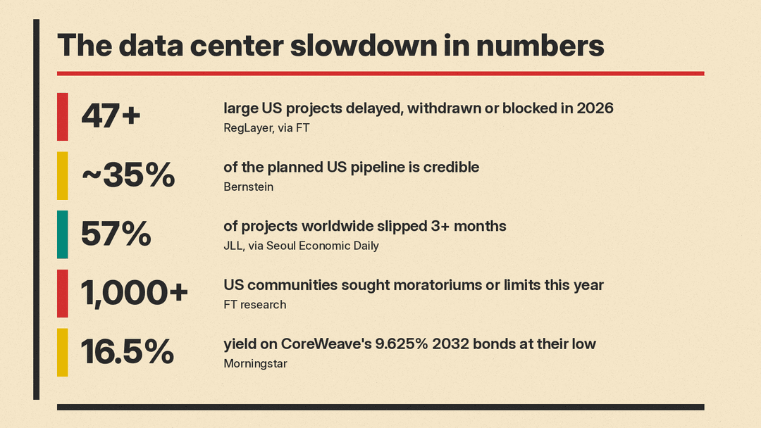 Number panel: 47+ large US data center projects delayed, withdrawn or blocked in 2026 (RegLayer via FT); about 35% of the planned US pipeline credible (Bernstein); 57% of projects worldwide slipped 3+ months (JLL via Seoul Economic Daily); 1,000+ US communities sought moratoriums or limits (FT research); 16.5% yield on CoreWeave's 9.625% 2032 bonds at their low (Morningstar)