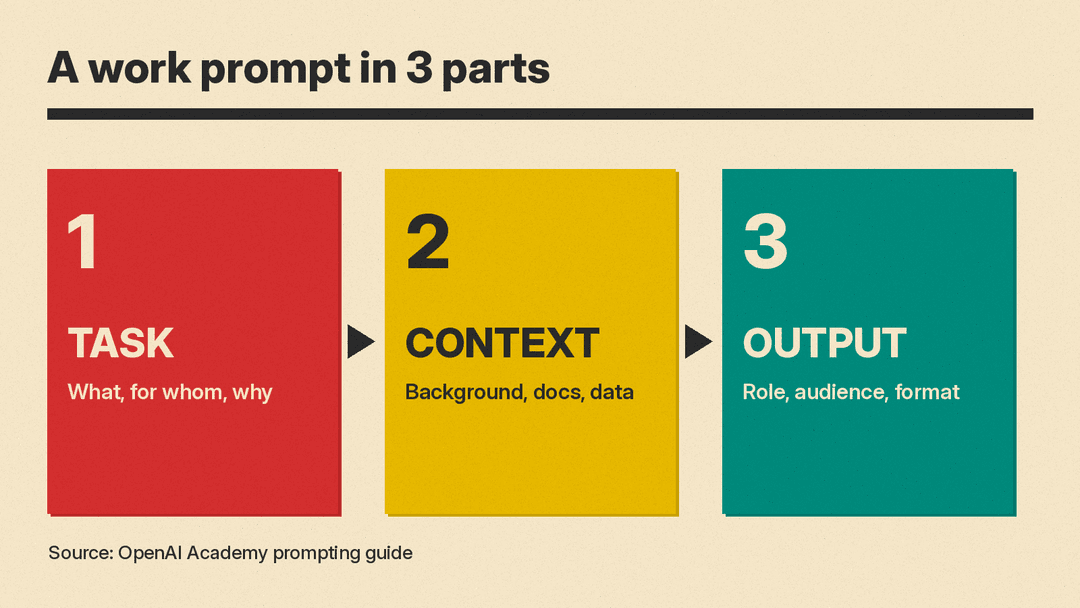 Diagram of a work prompt in three parts: 1 Task (what, for whom, why), 2 Context (background, docs, data), 3 Output (role, audience, format)