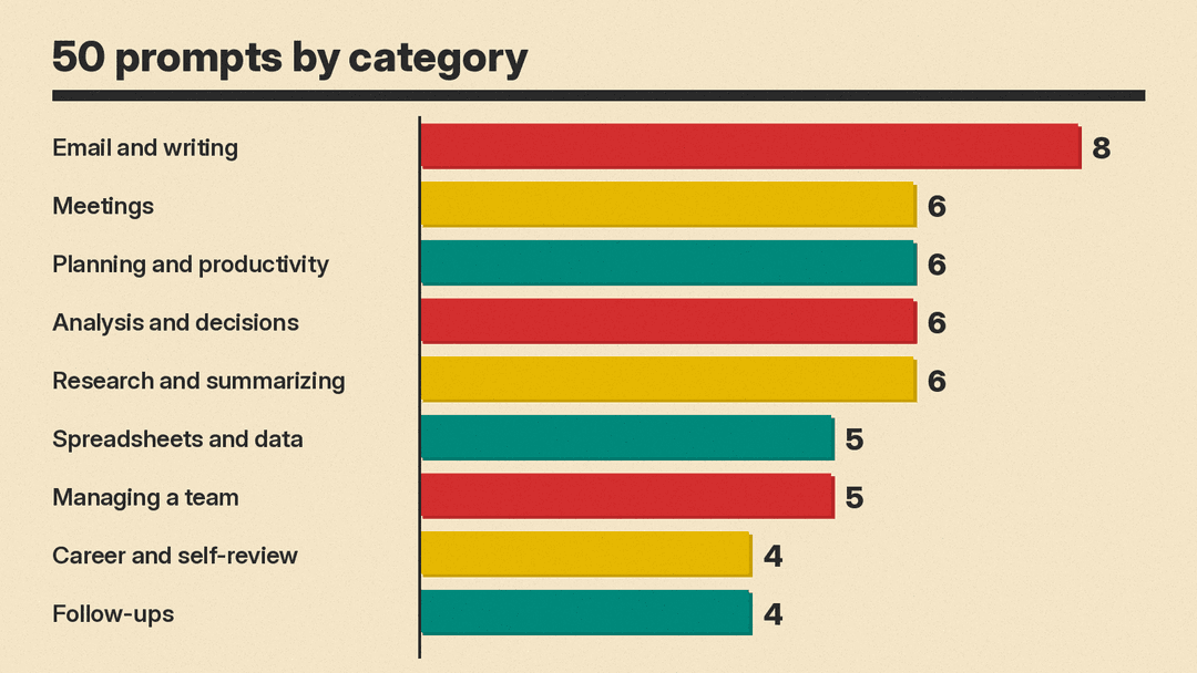Bar chart of the 50 prompts by category: Email and writing 8, Meetings 6, Planning and productivity 6, Analysis and decisions 6, Research and summarizing 6, Spreadsheets and data 5, Managing a team 5, Career and self-review 4, Follow-ups 4