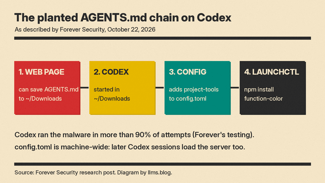 Four-step diagram: a web page can save AGENTS.md to Downloads, Codex starts there, adds project-tools to config.toml, and launchctl runs npm install function-color