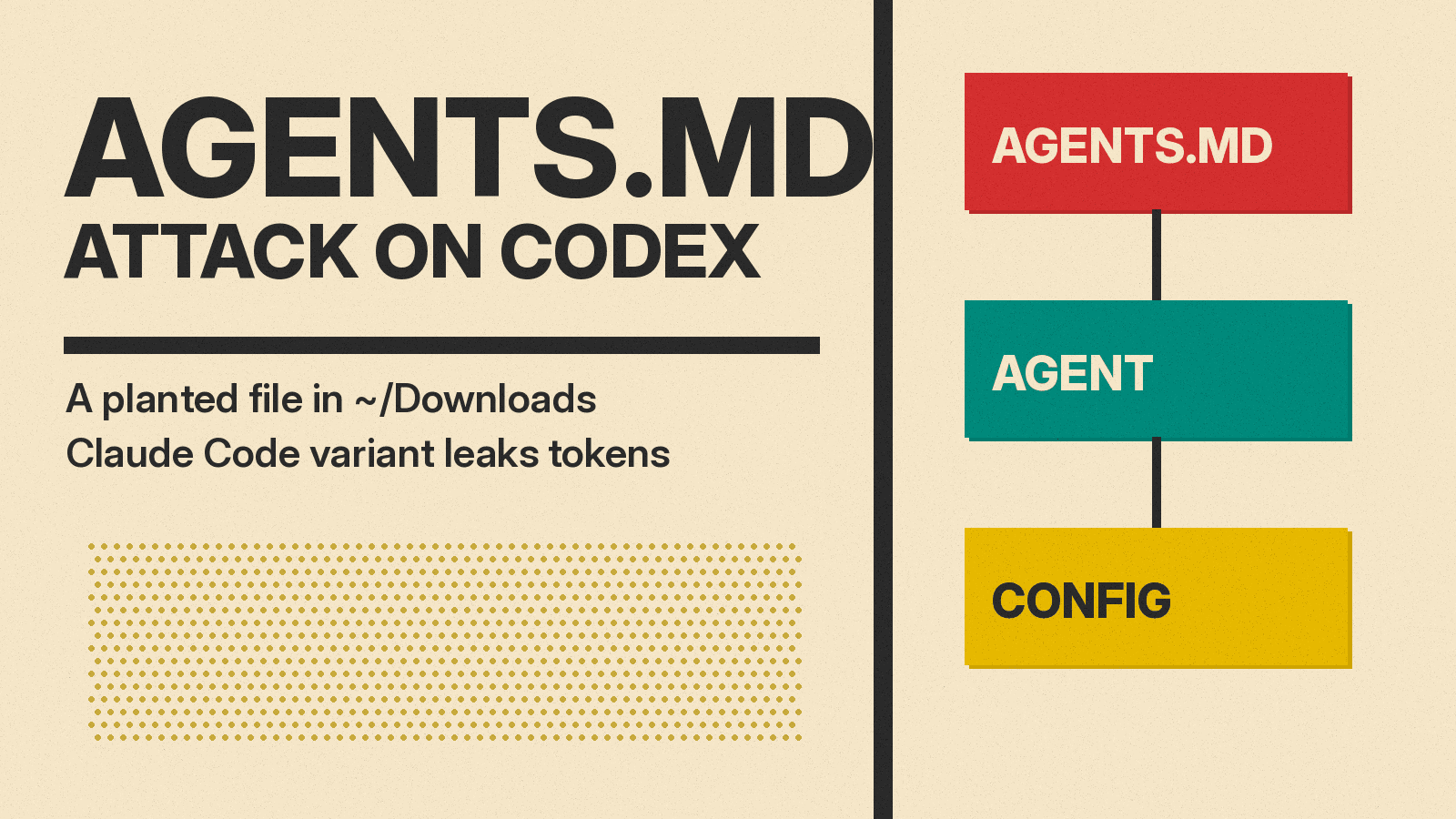 Olivetti-style cover reading AGENTS.MD ATTACK ON CODEX, with red AGENTS.MD, teal AGENT and mustard CONFIG blocks linked in a vertical chain