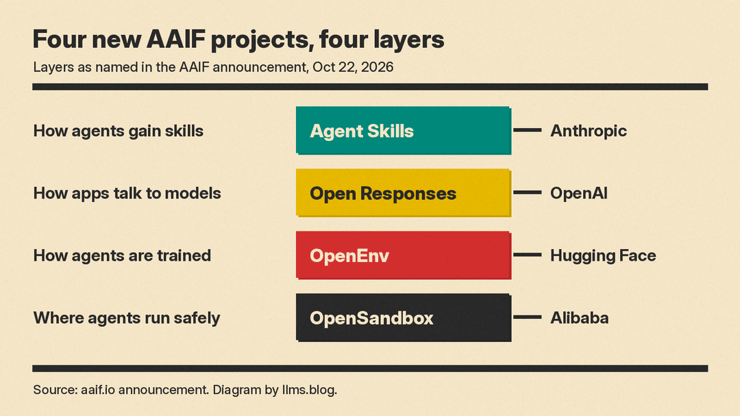 Agent Skills, Open Responses, OpenEnv and OpenSandbox mapped to the four agent stack layers and the companies that contributed them
