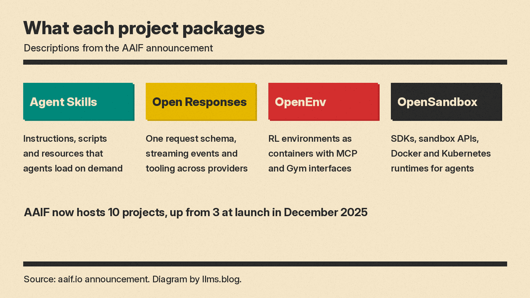 What each of the four new AAIF projects packages, with the foundation now at 10 projects