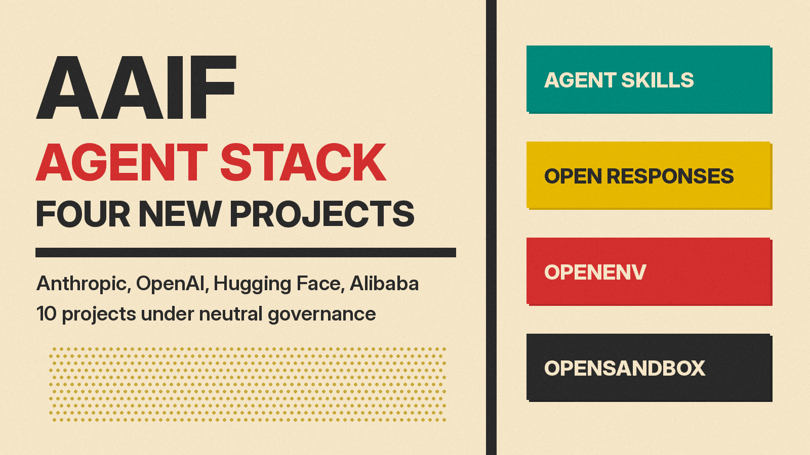 Olivetti-style poster reading AAIF Agent Stack, Four New Projects, with blocks for Agent Skills, Open Responses, OpenEnv and OpenSandbox on cream paper.