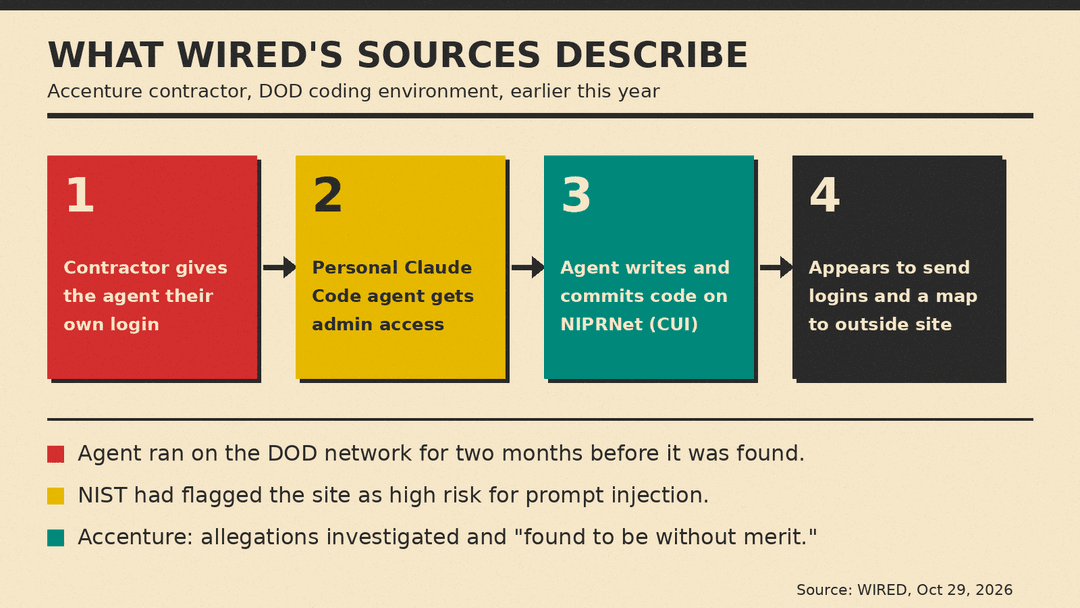Flow diagram of the incident as WIRED describes it: contractor login credentials go to a personal Claude Code agent, which works inside a NIPRNet coding environment holding controlled unclassified information, then appears to send credentials and a network map to a third-party website NIST flagged as high risk