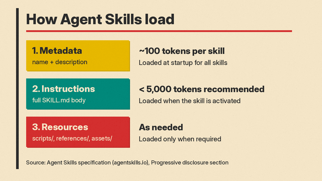 Diagram of the three Agent Skills loading levels from the Agent Skills specification: metadata (name and description, about 100 tokens per skill, loaded at startup), instructions (full SKILL.md body, under 5,000 tokens recommended, loaded on activation) and resources (scripts, references and assets, loaded only when required)