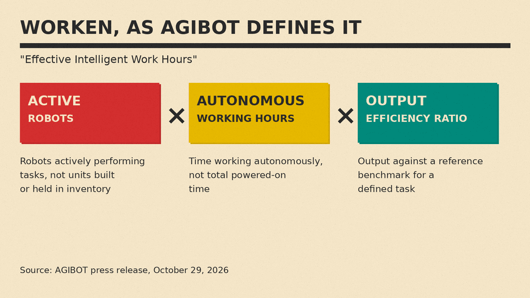 AGIBOT's Worken formula: active robots times autonomous working hours times output efficiency ratio