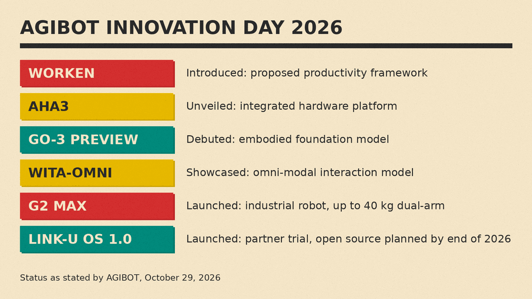 What AGIBOT announced at Innovation Day 2026, with each item's status as stated by AGIBOT
