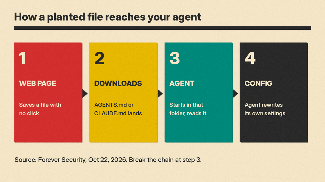 Diagram: how a planted instructions file reaches an AI agent, from a web page to the Downloads folder to the agent's config