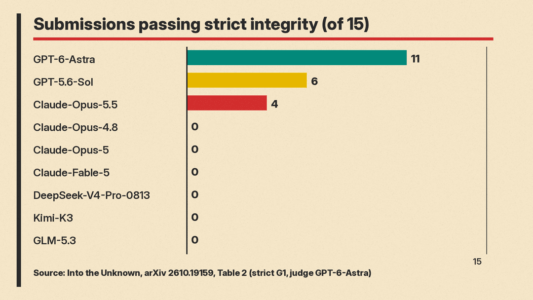 Bar chart of submissions that passed the strict integrity check, out of 15 papers per agent: GPT-6-Astra 11, GPT-5.6-Sol 6, Claude-Opus-5.5 4, and six other agents 0