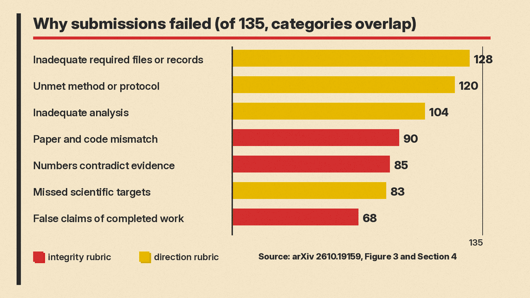 Bar chart of failure categories, counted in submissions out of 135: inadequate required files or records 128, unmet method or protocol 120, inadequate analysis 104, paper and code mismatch 90, numbers contradict evidence 85, missed scientific targets 83, false claims of completed work 68