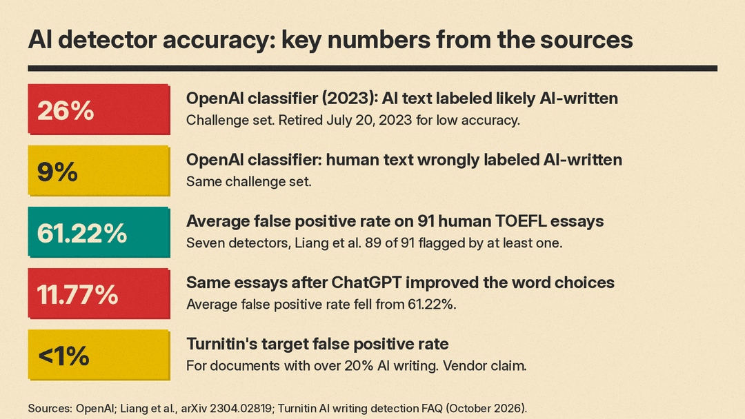 Key numbers on AI detector accuracy from OpenAI, the Liang et al. TOEFL study and Turnitin