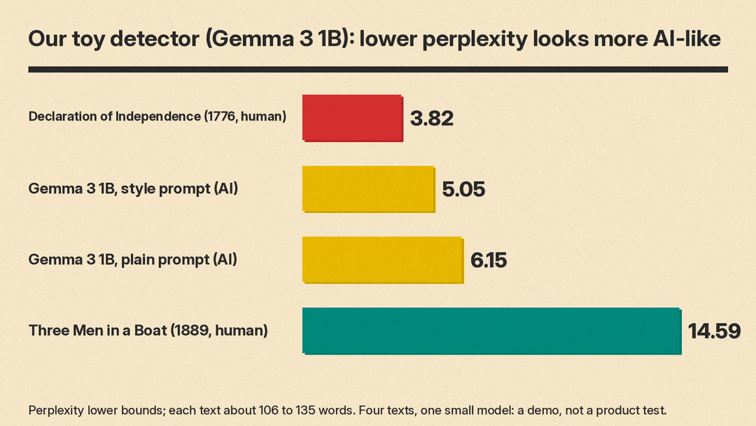 Bar chart of perplexity scores from our Gemma 3 1B toy detector for two human and two AI texts