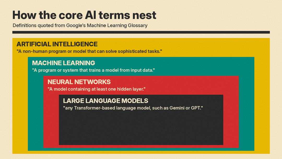 Nested color boxes: artificial intelligence contains machine learning, which contains neural networks, which contain large language models, each with a one-line quote from Google's glossary