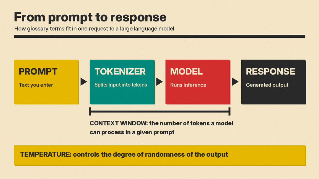 Flow diagram: prompt, then tokenizer, then model running inference, then response, with a bracket marking the context window and a bar defining temperature as the control for randomness