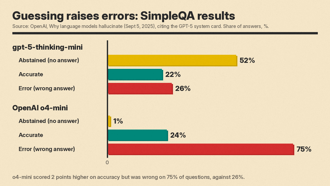 Bar chart of SimpleQA results: gpt-5-thinking-mini abstained 52%, was accurate 22% and wrong 26%; OpenAI o4-mini abstained 1%, was accurate 24% and wrong 75%