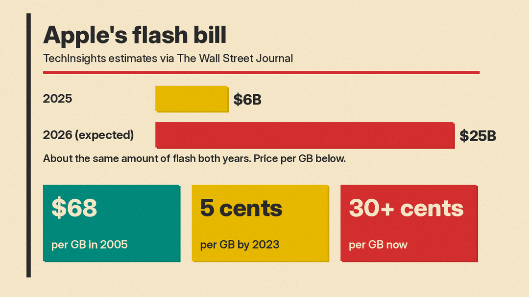 Bar chart of Apple's flash spend, $6B in 2025 and $25B expected in 2026 for about the same amount of flash (TechInsights via the WSJ), with price per GB panels: $68 in 2005, 5 cents by 2023, 30+ cents now