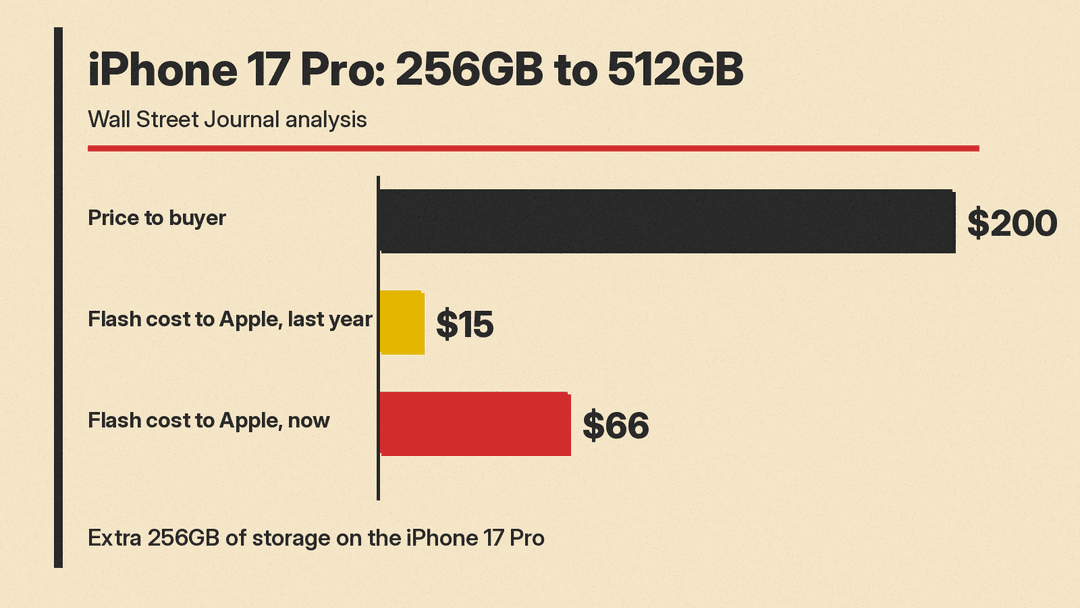 Bar chart of the iPhone 17 Pro 256GB to 512GB upgrade: $200 price to the buyer, $15 flash cost to Apple last year, $66 now, per a Wall Street Journal analysis