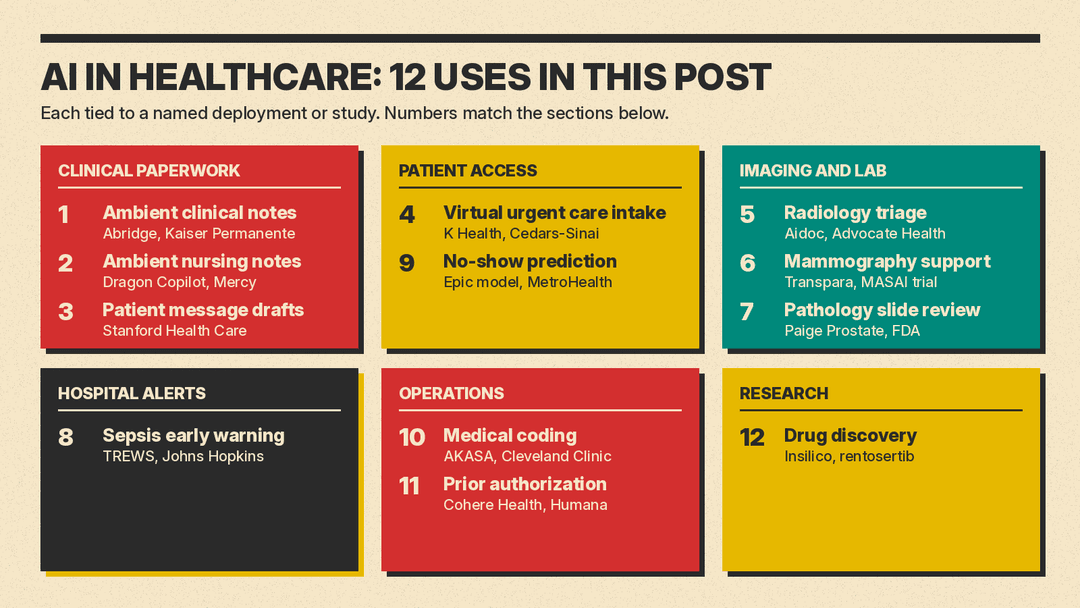 Panel listing the 12 healthcare AI uses covered in this post, grouped into clinical paperwork, patient access, imaging and lab, hospital alerts, operations, and research