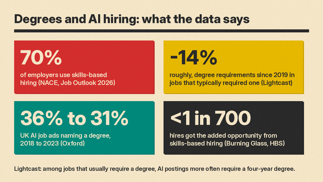 Panel of four hiring data points: 70% of employers use skills-based hiring (NACE), degree requirements down about 14% since 2019 (Lightcast), UK AI ads naming a degree 36% to 31% (Oxford), under 1 in 700 hires (Burning Glass)