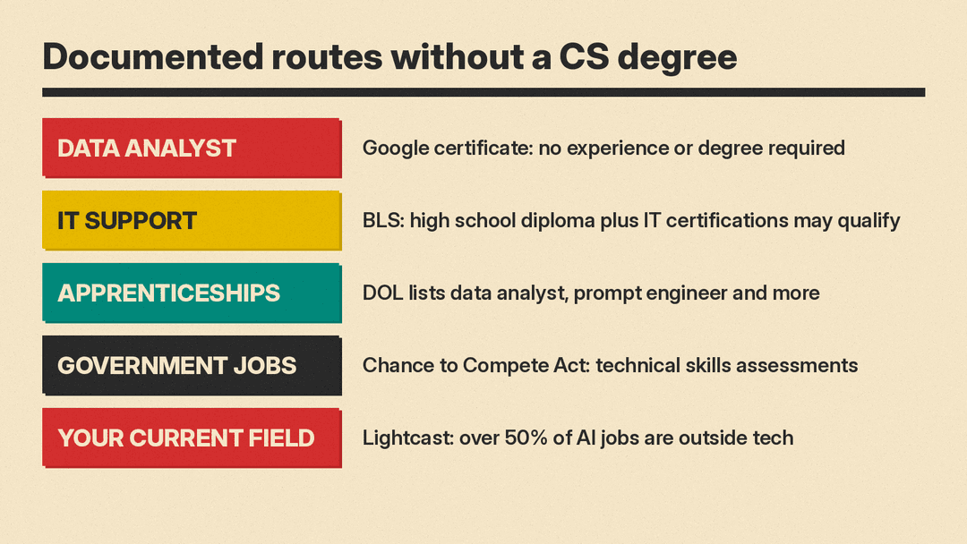 Five documented routes into AI work without a CS degree: data analyst, IT support, apprenticeships, government jobs and AI skills in your current field, each with its source