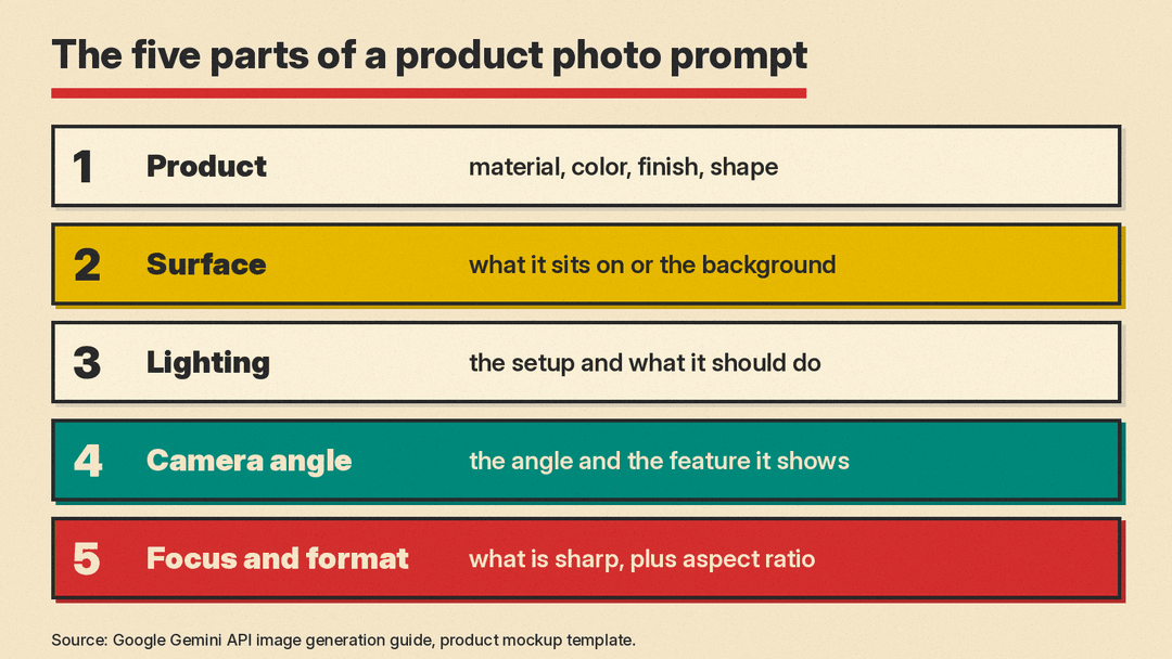Diagram of the five parts of a product photo prompt: product, surface, lighting, camera angle, and focus and format