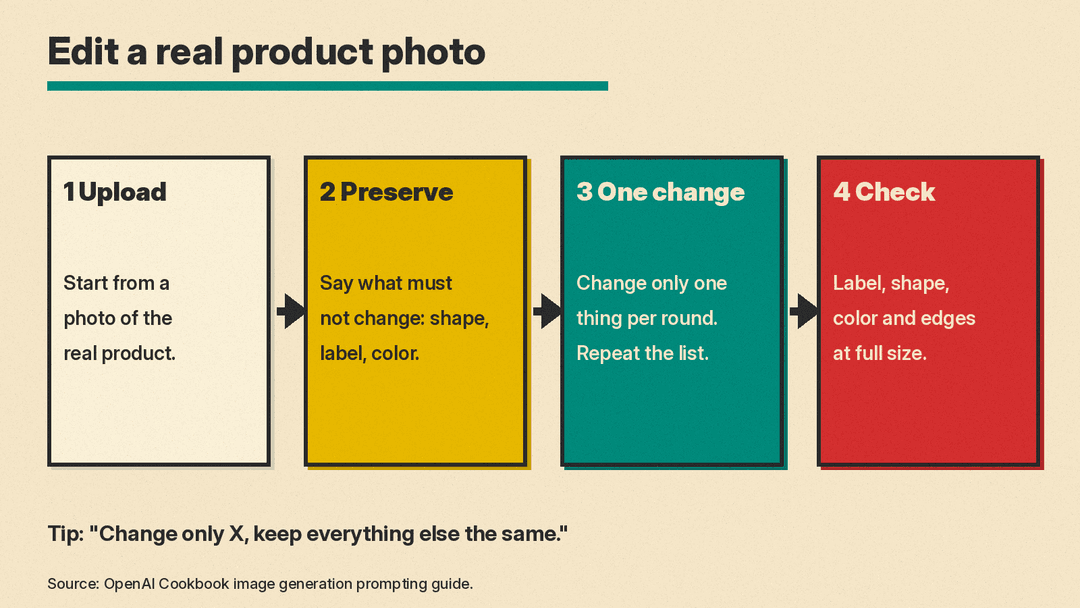Diagram of an editing workflow: upload real product photo, cut out or edit with a preserve list, change one thing per round, then check the label and shape