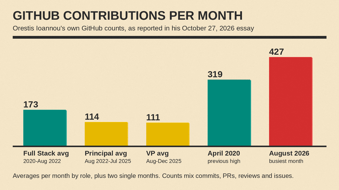 Bar chart from Orestis Ioannou's essay data: average GitHub contributions per month as Full Stack engineer (173), Principal (114) and VP (111), plus April 2020 (319) and August 2026 (427)