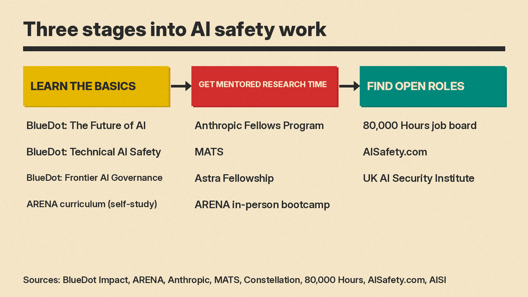 Three stages into AI safety work: learn the basics, get mentored research time, find open roles