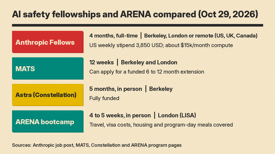Anthropic Fellows, MATS, Astra and the ARENA bootcamp compared by length, location and funding