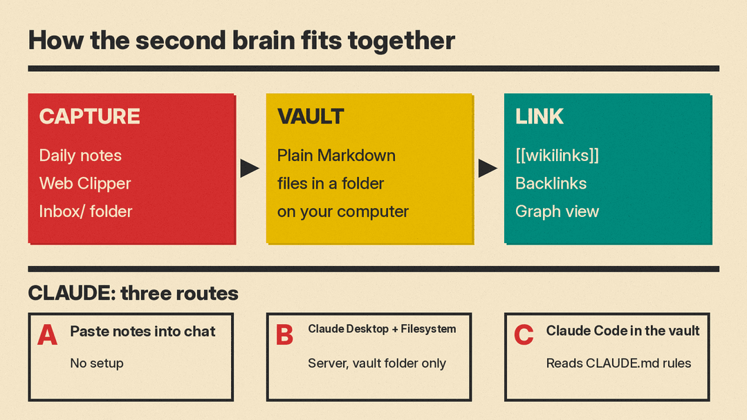 How the AI second brain fits together: capture into an Obsidian vault of plain Markdown files, link notes, then let Claude read and write through one of three routes