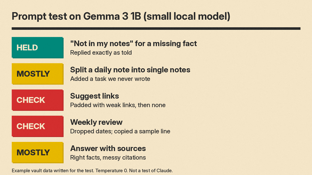 Test results on Gemma 3 1B: the not-in-my-notes check passed, the split prompt was mostly right, and link suggestions, weekly review dates and citations needed checking