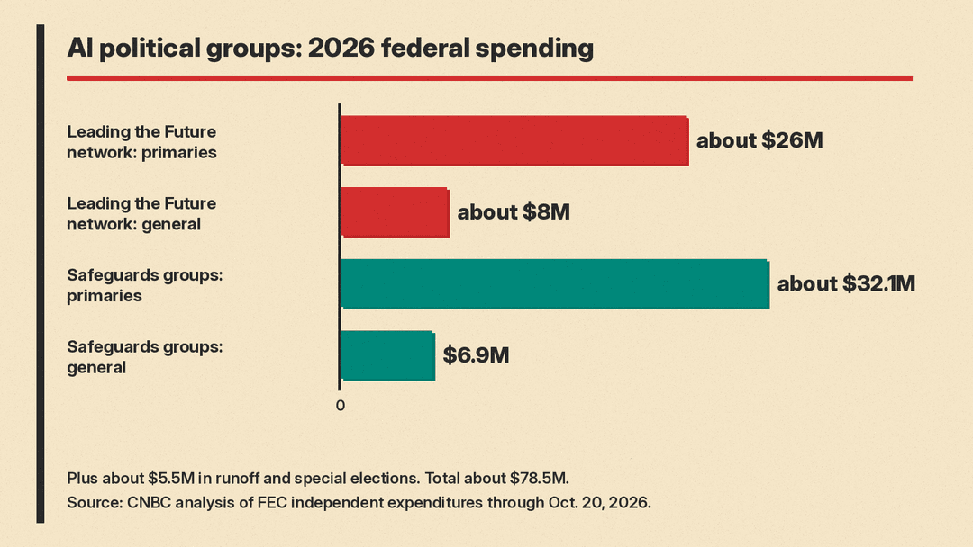 Bar chart of AI political group spending in 2026 federal races, from CNBC's FEC analysis: Leading the Future network about $26M in primaries and $8M in the general; safeguards groups about $32.1M in primaries and $6.9M in the general
