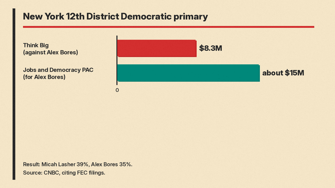 Bar chart of the New York 12th District Democratic primary, per CNBC: Think Big spent $8.3M against Alex Bores and Jobs and Democracy PAC spent about $15M for him; Bores lost to Micah Lasher 39% to 35%