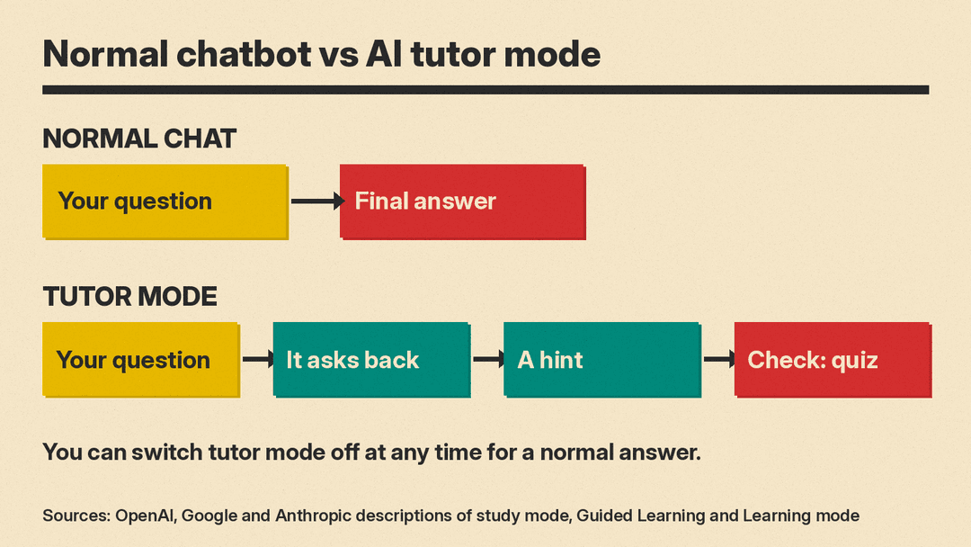 Diagram comparing a normal chatbot reply with an AI tutor reply that asks a question, gives a hint and then checks understanding