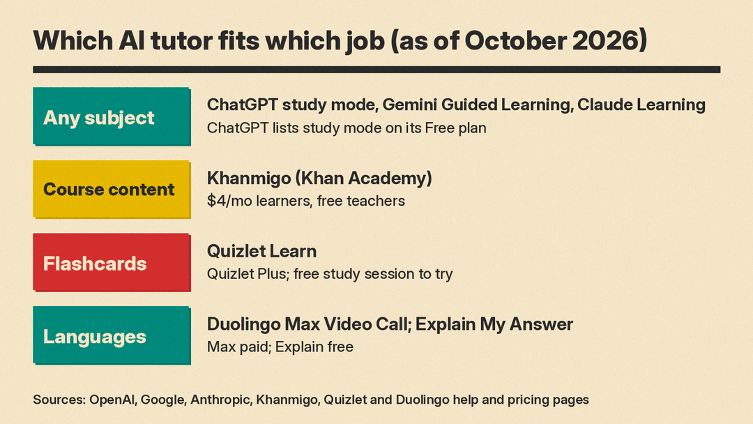 Chart matching AI tutors to jobs: any subject, course content, flashcards and languages, with free or paid notes for each