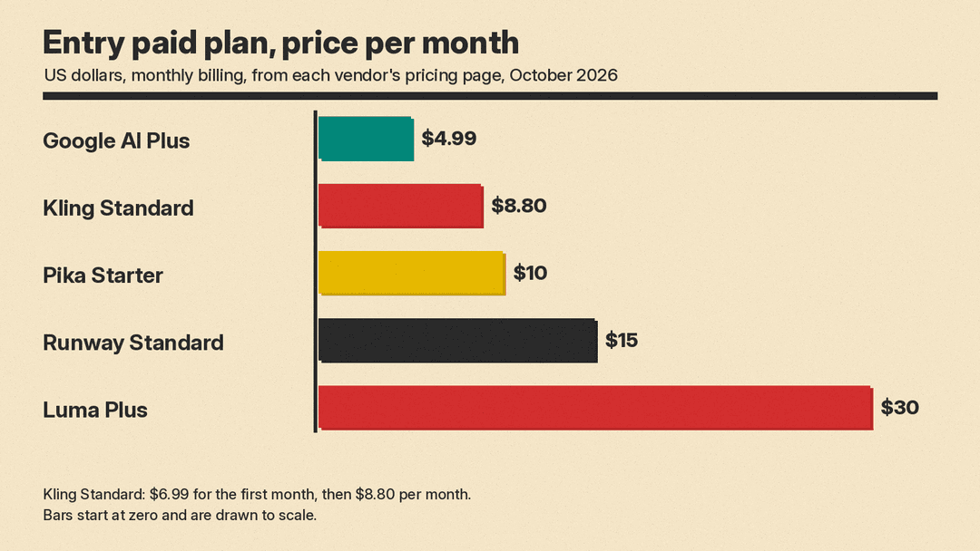 Bar chart of entry paid plan prices per month in US dollars as of October 2026: Google AI Plus $4.99, Kling Standard $8.80 after the first month, Pika Starter $10, Runway Standard $15, Luma Plus $30
