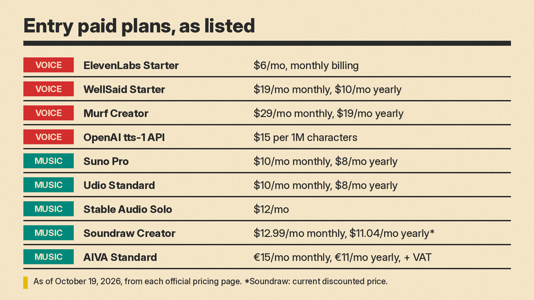Price card of entry paid plans as of October 2026: ElevenLabs $6, WellSaid $19, Murf $29, Suno $10, Udio $10, Stable Audio $12, Soundraw $12.99, AIVA €15 a month, OpenAI tts-1 $15 per 1M characters