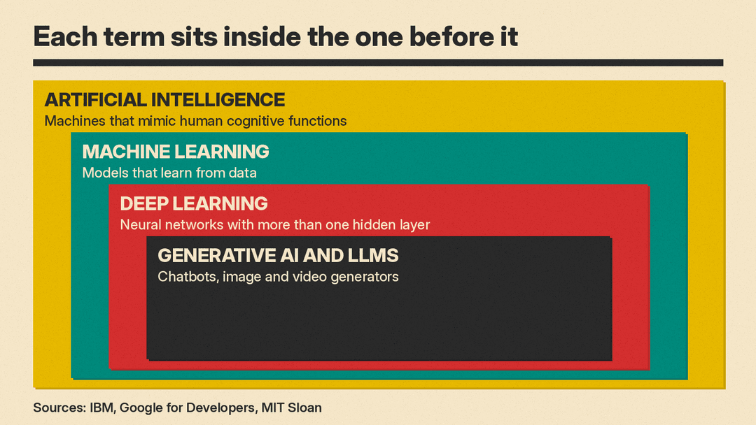 Nested blocks showing artificial intelligence containing machine learning, which contains deep learning, which contains generative AI and large language models