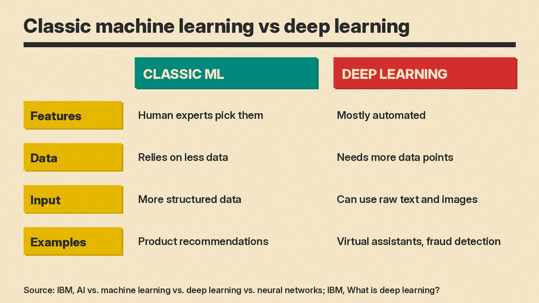 Comparison of classic machine learning and deep learning on features, data, input types and examples