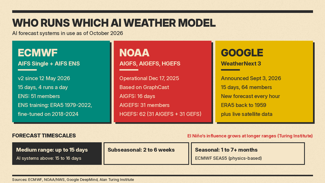 Panel titled Who runs which AI weather model: ECMWF runs AIFS Single and AIFS ENS, NOAA runs AIGFS, AIGEFS and HGEFS based on GraphCast, and Google runs WeatherNext 3, each with forecast range, ensemble size and training data, above a forecast timescales strip of medium range up to 15 days, subseasonal 2 to 6 weeks and seasonal 1 to 7+ months